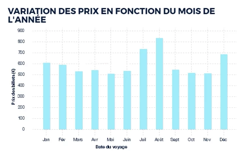 Quel est le mois le plus économique pour voyager au Vietnam en avion ?